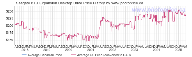 Price History Graph for Seagate 8TB Expansion Desktop Drive