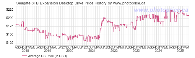 US Price History Graph for Seagate 8TB Expansion Desktop Drive