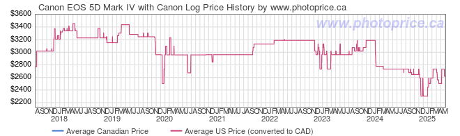 Price History Graph for Canon EOS 5D Mark IV with Canon Log