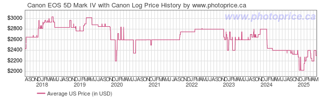 US Price History Graph for Canon EOS 5D Mark IV with Canon Log