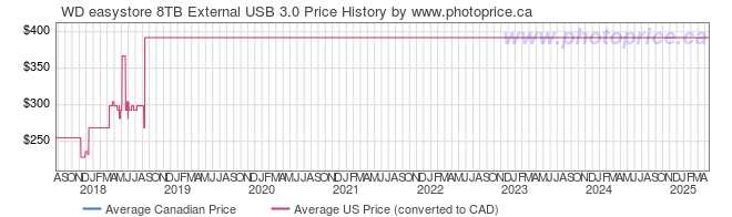 Price History Graph for WD easystore 8TB External USB 3.0