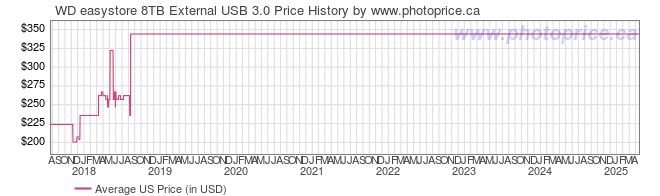 US Price History Graph for WD easystore 8TB External USB 3.0