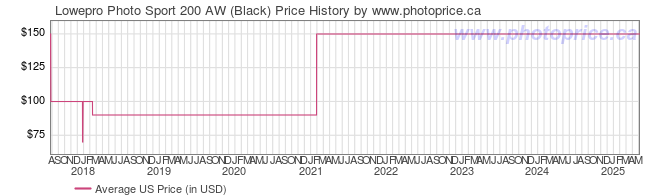 US Price History Graph for Lowepro Photo Sport 200 AW (Black)