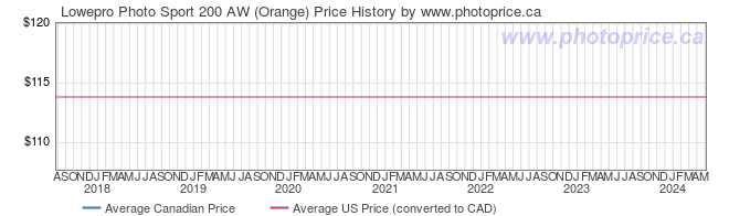 Price History Graph for Lowepro Photo Sport 200 AW (Orange)