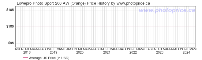 US Price History Graph for Lowepro Photo Sport 200 AW (Orange)