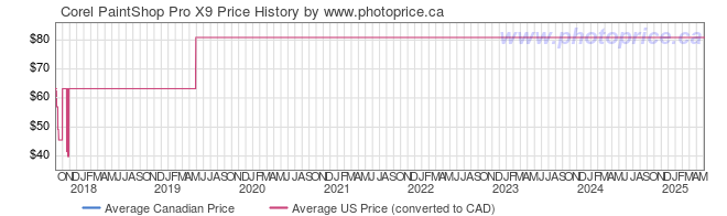 Price History Graph for Corel PaintShop Pro X9