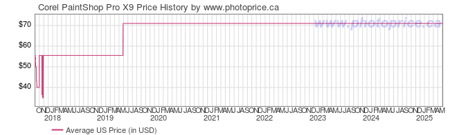 US Price History Graph for Corel PaintShop Pro X9