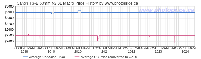 Price History Graph for Canon TS-E 50mm f/2.8L Macro
