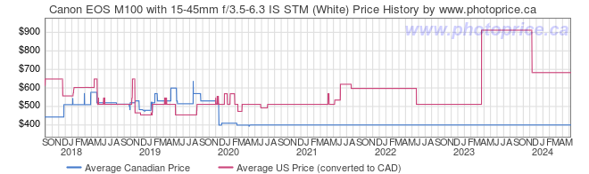 Price History Graph for Canon EOS M100 with 15-45mm f/3.5-6.3 IS STM (White)