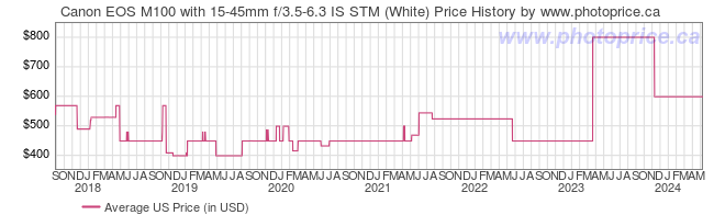 US Price History Graph for Canon EOS M100 with 15-45mm f/3.5-6.3 IS STM (White)