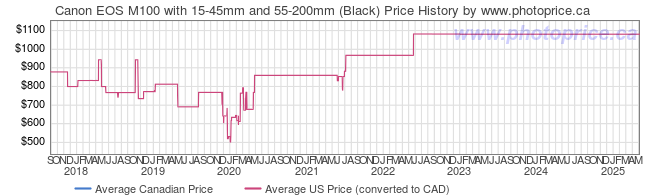 Price History Graph for Canon EOS M100 with 15-45mm and 55-200mm (Black)