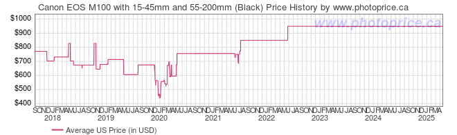 US Price History Graph for Canon EOS M100 with 15-45mm and 55-200mm (Black)