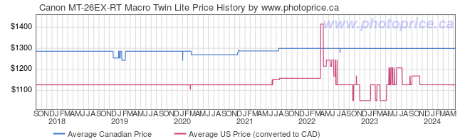 Price History Graph for Canon MT-26EX-RT Macro Twin Lite