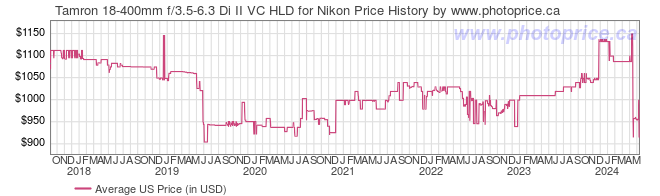 US Price History Graph for Tamron 18-400mm f/3.5-6.3 Di II VC HLD for Nikon