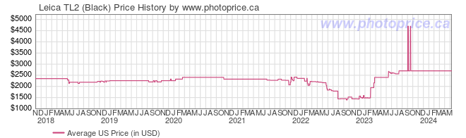 US Price History Graph for Leica TL2 (Black)