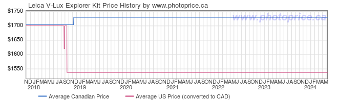 Price History Graph for Leica V-Lux Explorer Kit