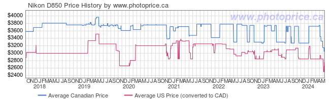 Price History Graph for Nikon D850