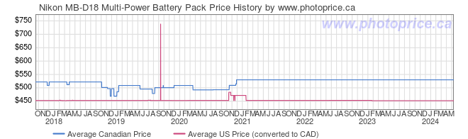 Price History Graph for Nikon MB-D18 Multi-Power Battery Pack