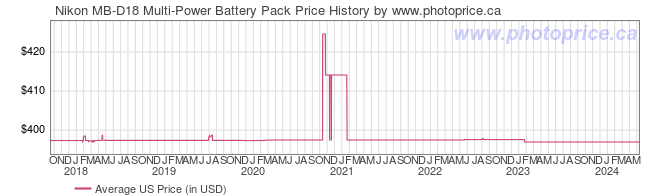 US Price History Graph for Nikon MB-D18 Multi-Power Battery Pack