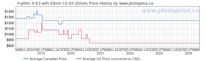 Price History Graph for Fujifilm X-E3 with 23mm f/2 Kit (Silver)