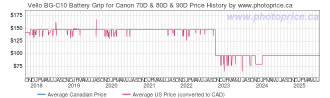 Price History Graph for Vello BG-C10 Battery Grip for Canon 70D & 80D