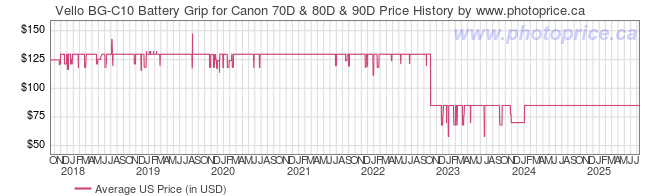 US Price History Graph for Vello BG-C10 Battery Grip for Canon 70D & 80D