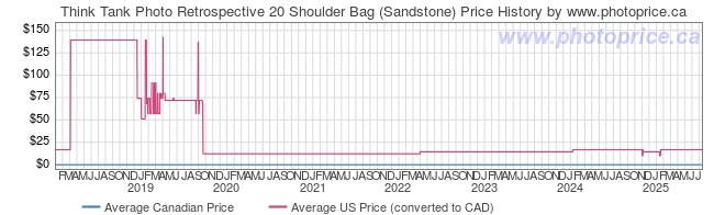 Price History Graph for Think Tank Retrospective 20 Shoulder Bag (Sandstone)