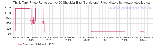 US Price History Graph for Think Tank Retrospective 20 Shoulder Bag (Sandstone)