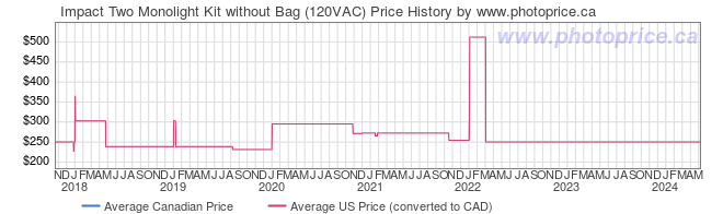 Price History Graph for Impact Two Monolight Kit without Bag (120VAC)