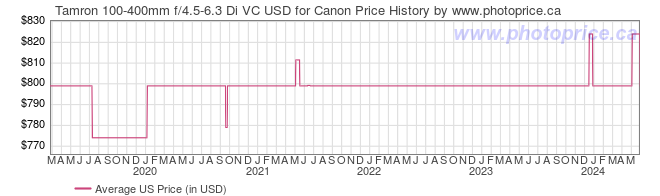 US Price History Graph for Tamron 100-400mm f/4.5-6.3 Di VC USD for Canon