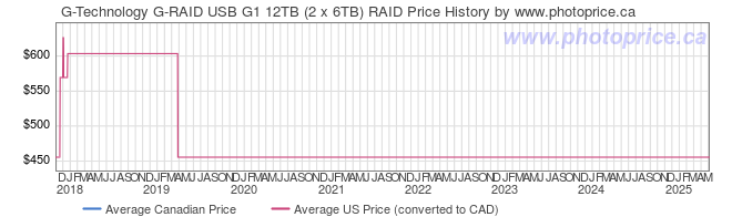 Price History Graph for G-Technology G-RAID USB G1 12TB (2 x 6TB) RAID