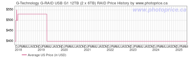 US Price History Graph for G-Technology G-RAID USB G1 12TB (2 x 6TB) RAID