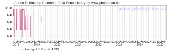 US Price History Graph for Adobe Photoshop Elements 2018