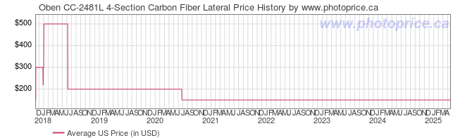 US Price History Graph for Oben CC-2481L 4-Section Carbon Fiber Lateral