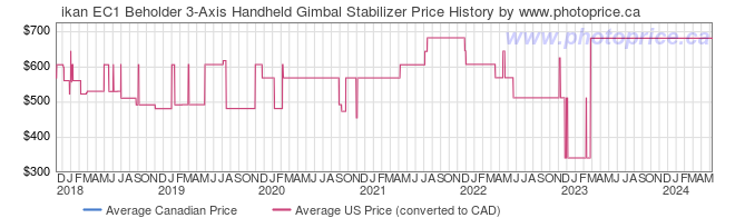 Price History Graph for ikan EC1 Beholder 3-Axis Handheld Gimbal Stabilizer