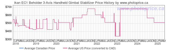 Price History Graph for ikan EC1 Beholder 3-Axis Handheld Gimbal Stabilizer