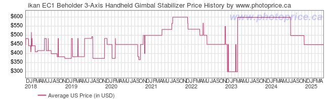 US Price History Graph for ikan EC1 Beholder 3-Axis Handheld Gimbal Stabilizer