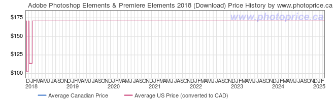 Price History Graph for Adobe Photoshop Elements & Premiere Elements 2018 (Download)