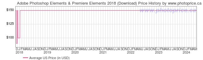 US Price History Graph for Adobe Photoshop Elements & Premiere Elements 2018 (Download)