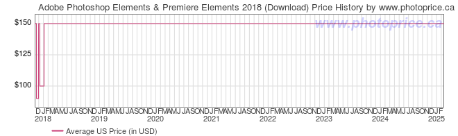 US Price History Graph for Adobe Photoshop Elements & Premiere Elements 2018 (Download)