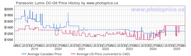 Price History Graph for Panasonic Lumix DC-G9