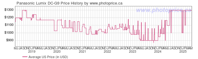 US Price History Graph for Panasonic Lumix DC-G9