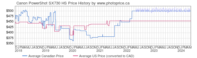 Price History Graph for Canon PowerShot SX730 HS