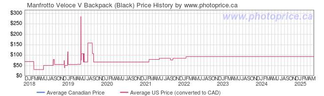 Price History Graph for Manfrotto Veloce V Backpack (Black)