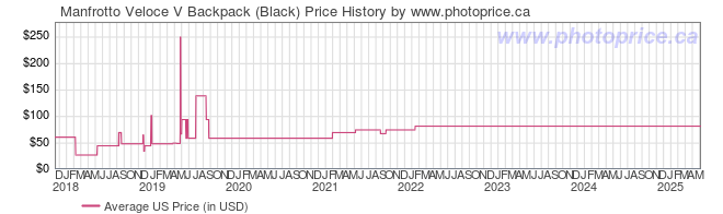 US Price History Graph for Manfrotto Veloce V Backpack (Black)