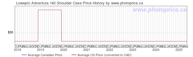 Price History Graph for Lowepro Adventura 140 Shoulder Case