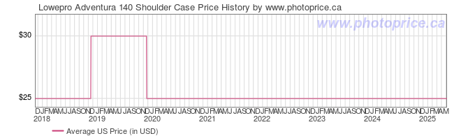 US Price History Graph for Lowepro Adventura 140 Shoulder Case