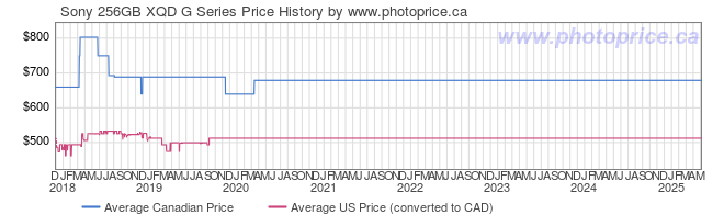 Price History Graph for Sony 256GB XQD G Series