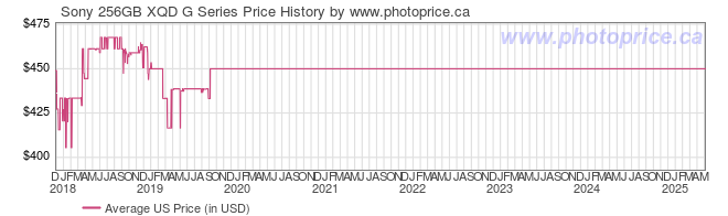 US Price History Graph for Sony 256GB XQD G Series