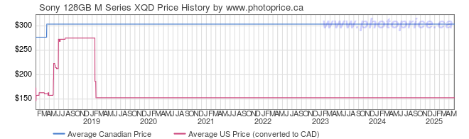 Price History Graph for Sony 128GB M Series XQD